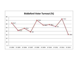 Source: City Clerk's office; 2004 data not available